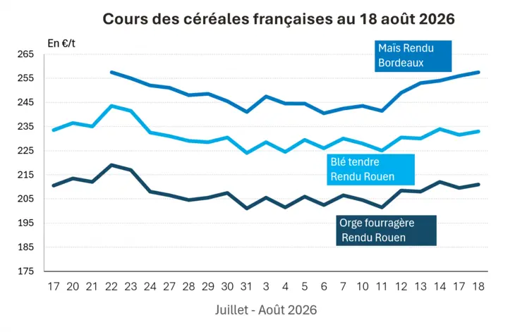 Graphique prix blé, orge et maïs France au 18 août 2026
