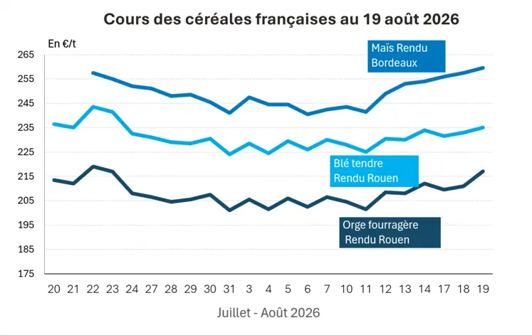 Graphique prix blé maïs orge France au 19 août 2026 