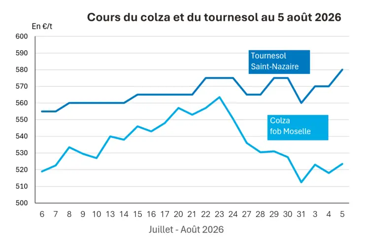 Graphique prix colza tournesol France au 5  août 2026 