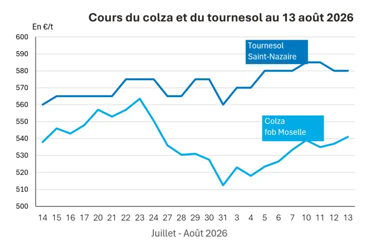 Graphique prix colza tournesol France au 13 août 2026