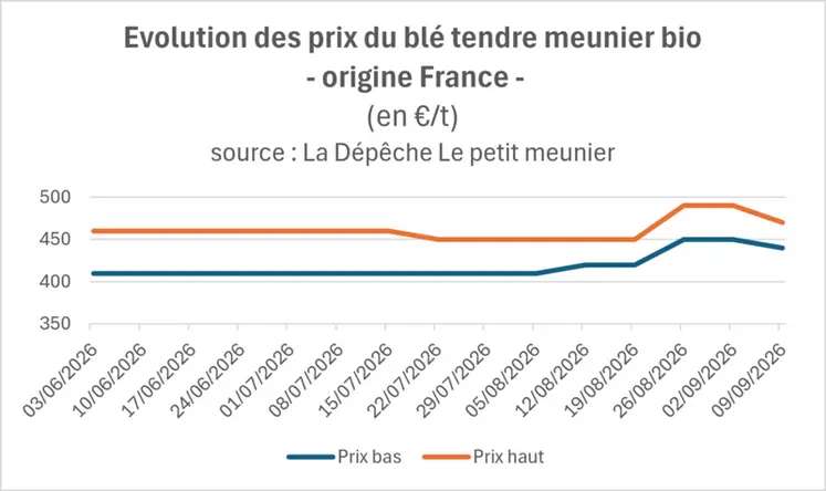 <em class="placeholder">Evolution des prix du blé tendre meunier bio - origine France - (en €/t)</em>