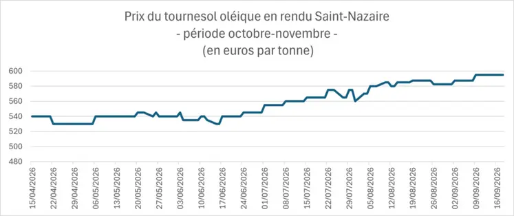 <em class="placeholder">Evolution du prix du tournesol en France</em>