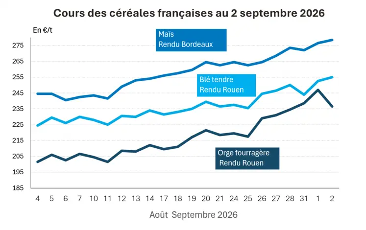 Graphique prix blé maïs orge France au 2 septembre 2026 