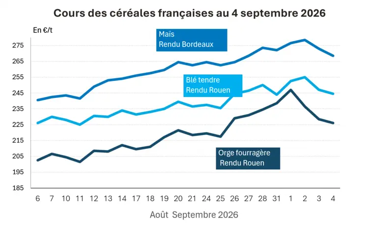 Graphique prix blé maïs orge France au 4 septembre 2026