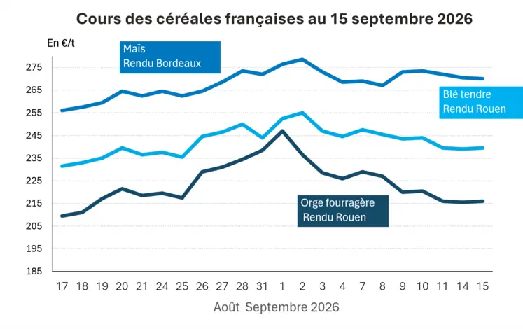Graphique prix blé orge maïs France au 15 septembre 2026