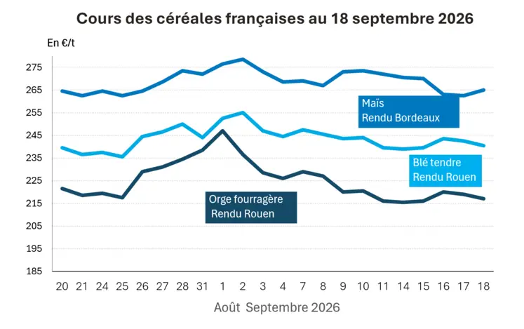Graphique prix blé, orge et maïs France au 18 septembre 2026