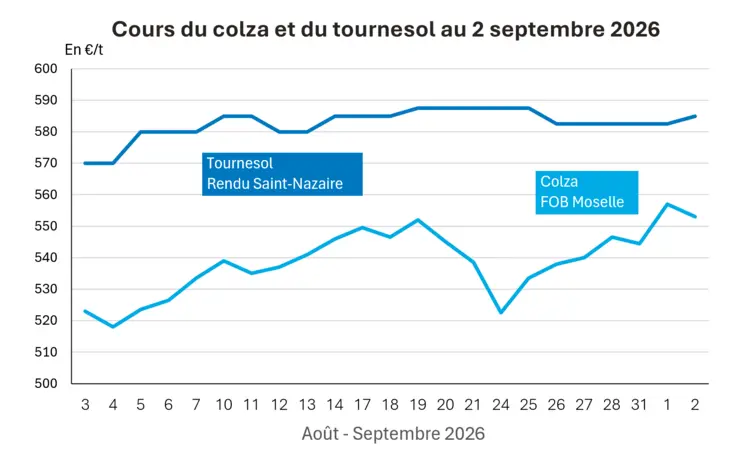 Graphique prix colza tournesol France au 2 septembre 2026 