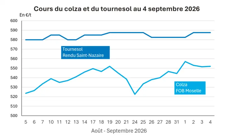 Graphique prix colza tournesol France au 4 septembre 2026 