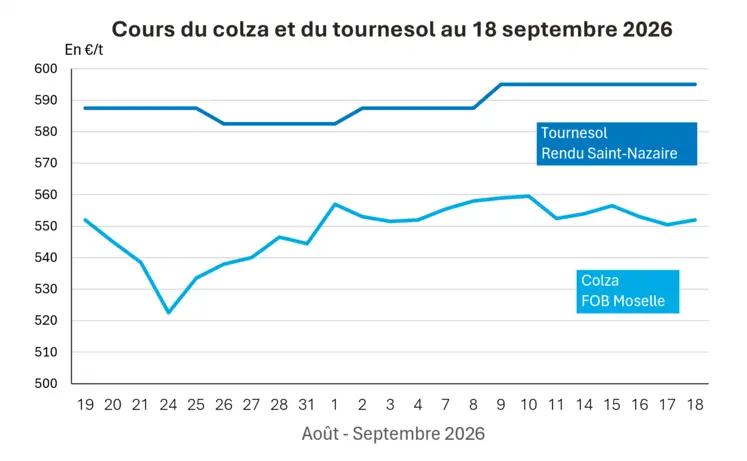 Graphique prix colza tournesol France au 18 septembre 2026