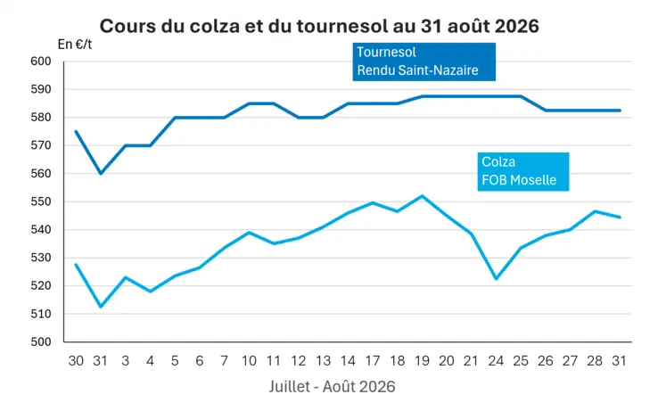 Graphique prix colza tournesol France au 31 août 2026 