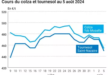 Prix du colza rendu Rouen et du tournesol rendu Saint Nazaire