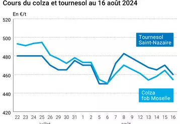 prix du tournesol rendu saint Nazaire et du colza rendu Rouen