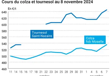 Graphique cours oléagineux français du 8 novembre 2024