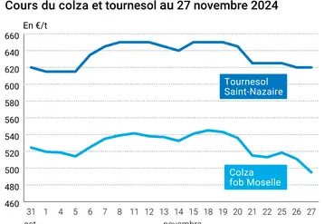 Graphique cours oléagineux françaises au 27 novembre 2024