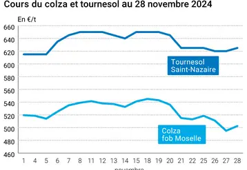 Graphique cours oléagineux françaises au 29 novembre 2024