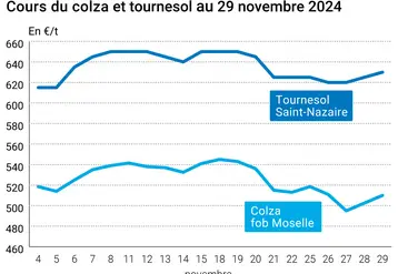 Graphique cours oléagineux françaises au 29 novembre 2024