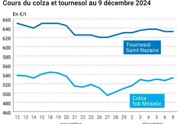 Graphique cours oléagineux France au 9 décembre 2024