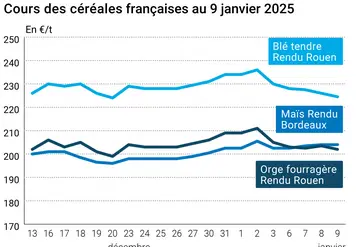Graphique cours céréales françaises au 9 janvier 2025