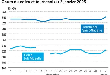 Graphique cours oléagineux français au 2 janvier 2025
