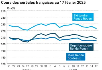 Graphique prix céréales France au 17 février 2025