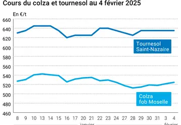 Graphique prix colza tournesol France au 4 février 2025