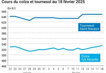 Graphique prix colza tournesol France au 18 février 2025