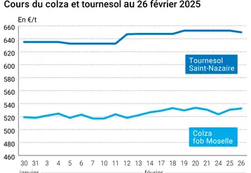 Graphique prix colza tournesol France au 26 février 2025