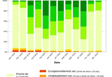 Evolution de l'état des sols en terme d'humidité