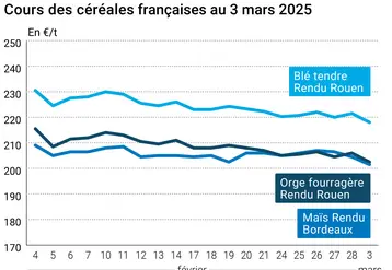 Graphique prix blé orge maïs français au 3 mars 2025