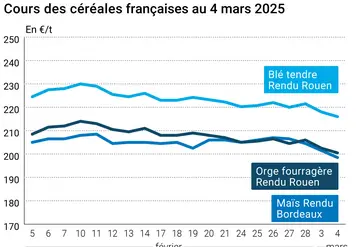 Graphique prix blé orge maïs France au 4 mars 2025