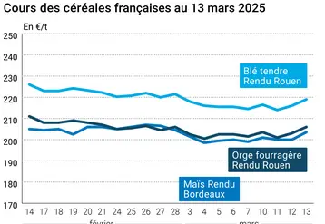 Graphique prix blé orge maïs France du 13 mars 2025