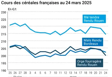 Graphique prix blé orge maïs France du 24 mars 2025