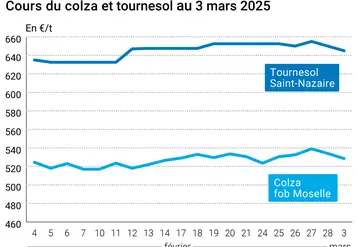 Graphique prix colza tournesol français au 3 mars 2025