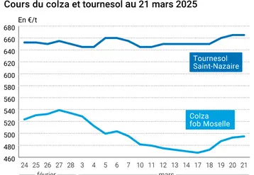 Graphique prix colza tournesol France du 21 mars 2025