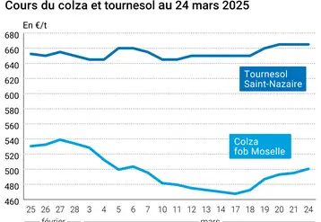 Graphique prix colza tournesol France du 24 mars 2025