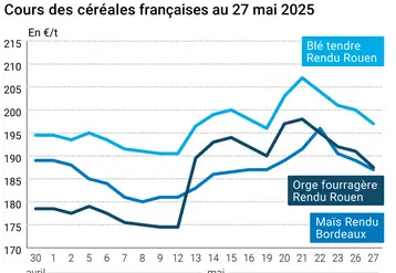 Graphique prix blé orge maïs France du 27 mai 2025