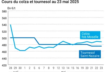 Graphique prix colza tournesol France du 23 mai 2025