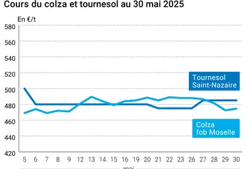 Graphique prix colza tournesol France du 30 mai 2025