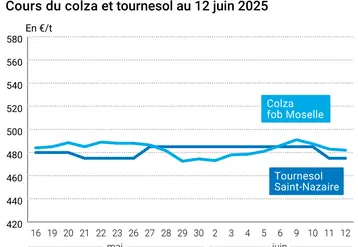 Graphique prix colza tournesol France au 12 juin 2025