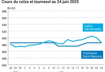 Graphique prix colza tournesol France du 24 juin 2025