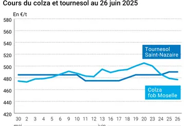 Graphique prix colza tournesol France du 26 juin 2025