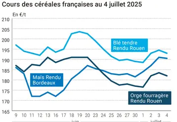 Graphique prix blé orge maïs France du 4 juillet 2025