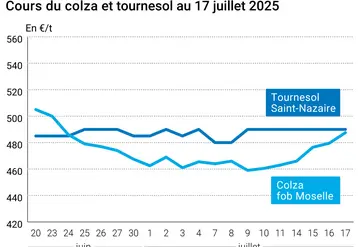 Graphique prix colza tournesol France au 17 juillet 2025
