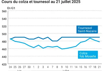 Graphique prix colza tournesol France du 21 juillet 2025
