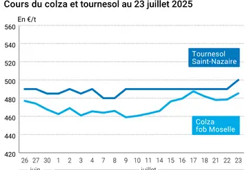 Graphique prix colza tournesol France du 23 juillet 2025