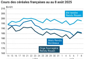 Graphique prix blé orge maïs France du 8 août 2025