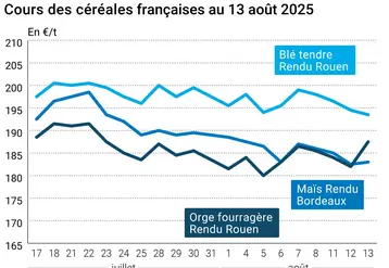 Graphique prix blé orge maïs France du 12 août 2025