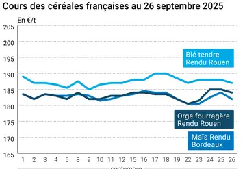 Graphique prix blé maïs orge France au 26 septembre 2025 
