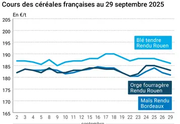 Graphique prix blé orge maïs France du 29 eptembre 2025