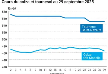 Graphique prix colza tournesol France du 29 septembre 2025